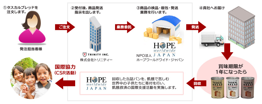 ご注文から国際協力までの流れ