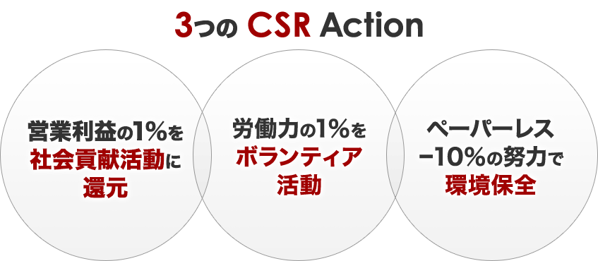 3つのCSR Action